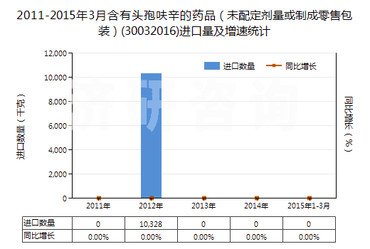 2011-2015年3月含有頭孢呋辛的藥品（未配定劑量或制成零售包裝）(30032016)進口量及增速統(tǒng)計
